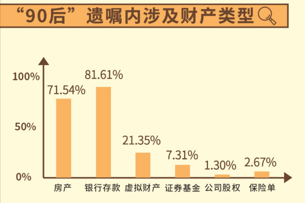 白皮书：00后开始立遗嘱，90后将游戏账号列为遗产