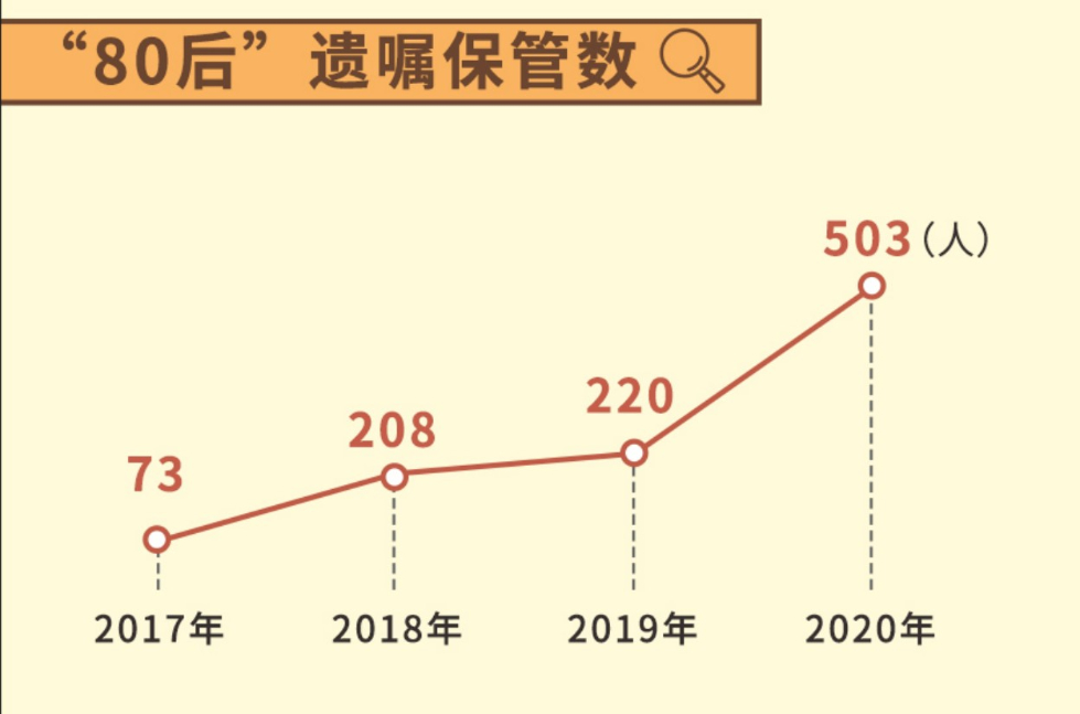 白皮书：00后开始立遗嘱，90后将游戏账号列为遗产