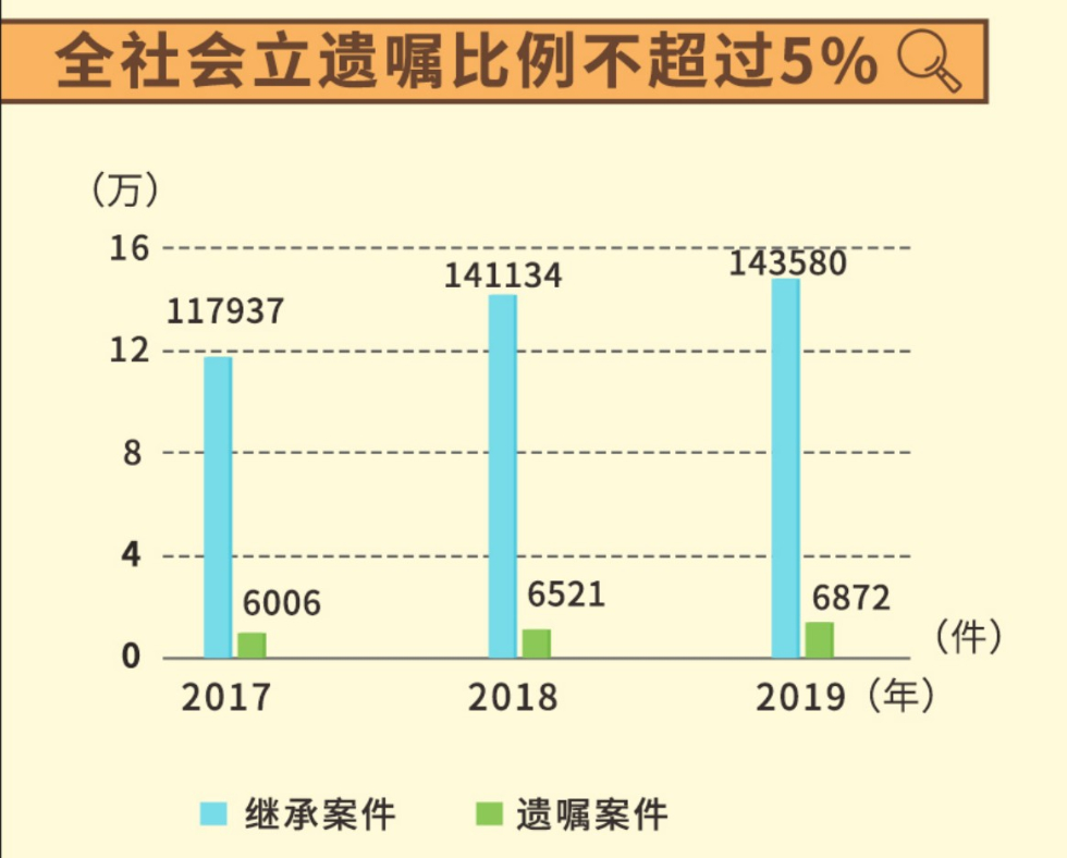 白皮书：00后开始立遗嘱，90后将游戏账号列为遗产