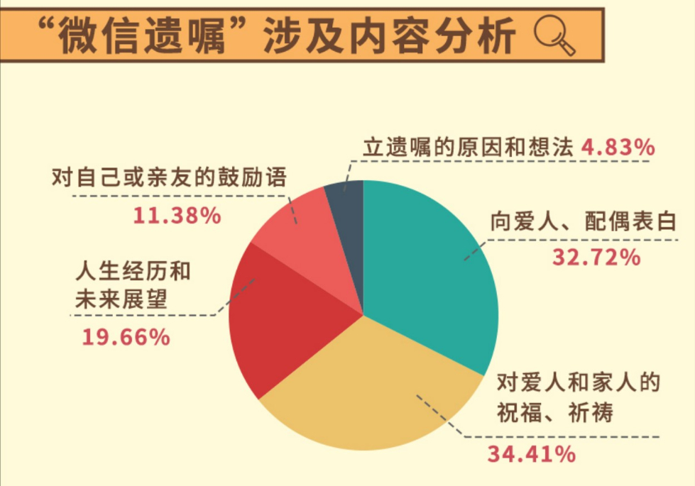 白皮书：00后开始立遗嘱，90后将游戏账号列为遗产