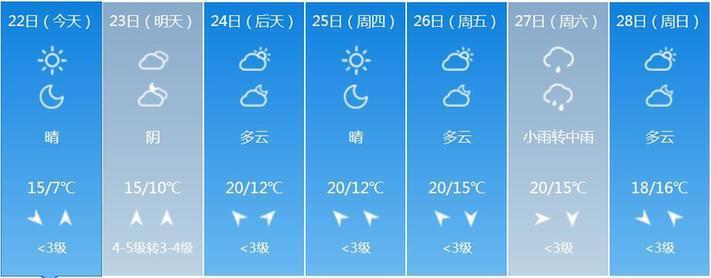热死了！上海气温飙到20度以上 但烦人的事也跟着来了