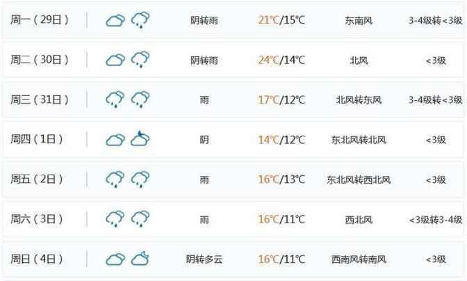 热死了！上海气温飙到20度以上 但烦人的事也跟着来了