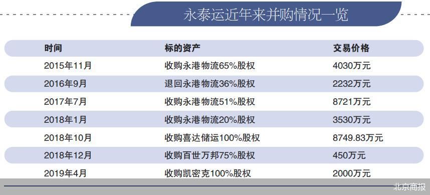频繁并购致1.41亿商誉高悬 永泰运硬闯创业板