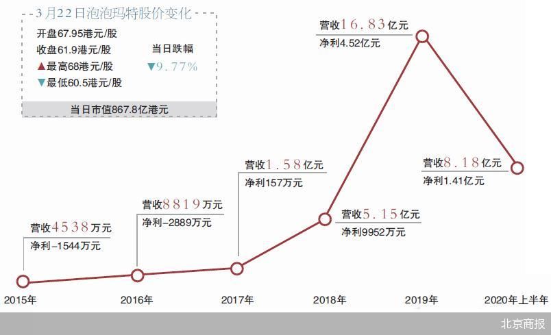 股价大跌、市值失守 泡泡玛特怎么了