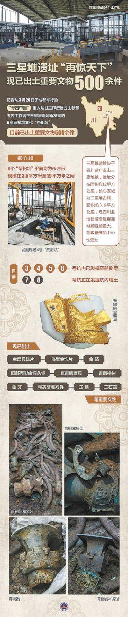 见证历史！37次考古只发掘三星堆的千分之二