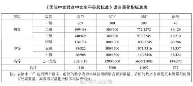 中文水平等级标准发布 共分几级？划分标准是什么？