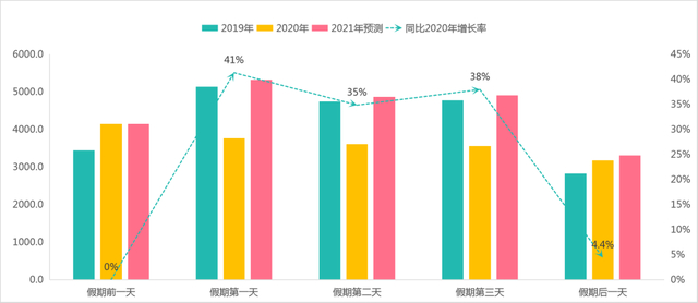 【清明节现“补偿式返乡”】清明全国高速总流量将达1.51亿辆！