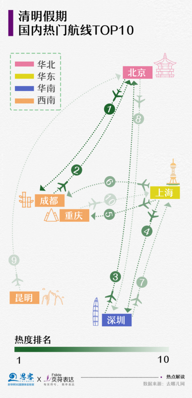 【清明节现“补偿式返乡”】清明全国高速总流量将达1.51亿辆！