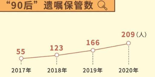 80后90后立遗嘱4年翻近6倍，真相到底是什么？