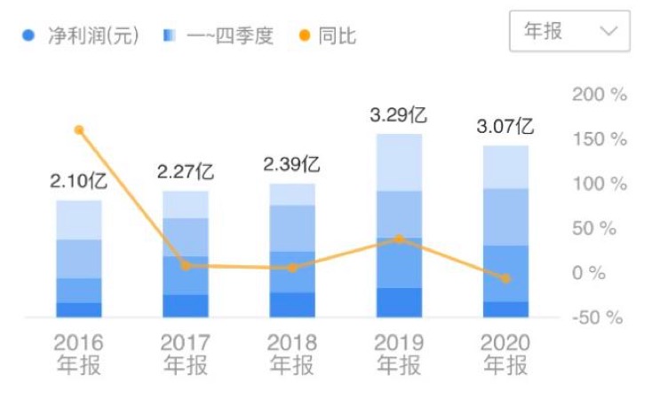 ​惠达卫浴净利下滑股价低迷 深陷“红海”激烈竞争如何杀出重围