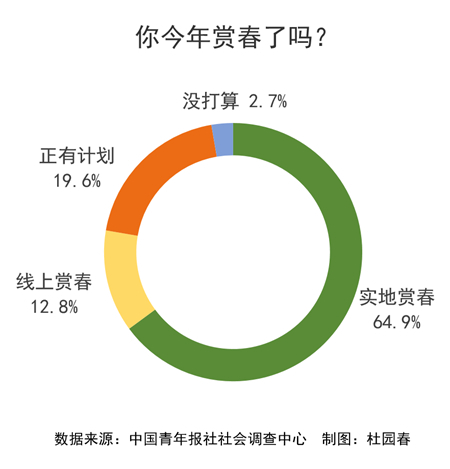 71.7%受访者表示朋友圈已开启“赏春大赛”模式