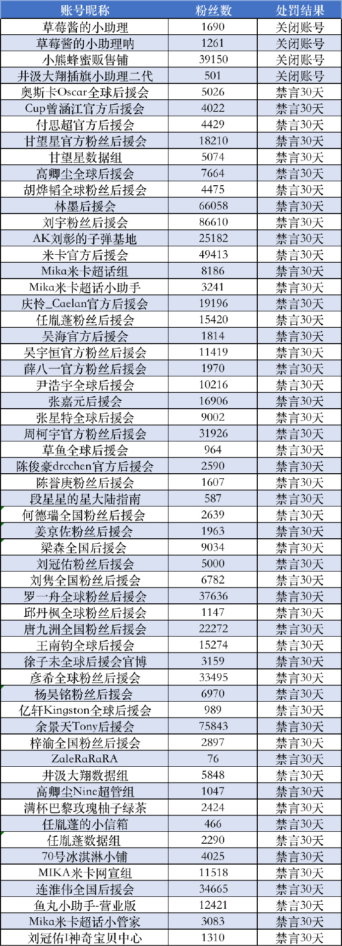微博：个别明星粉丝后援会发布非理性应援，处罚57个账号