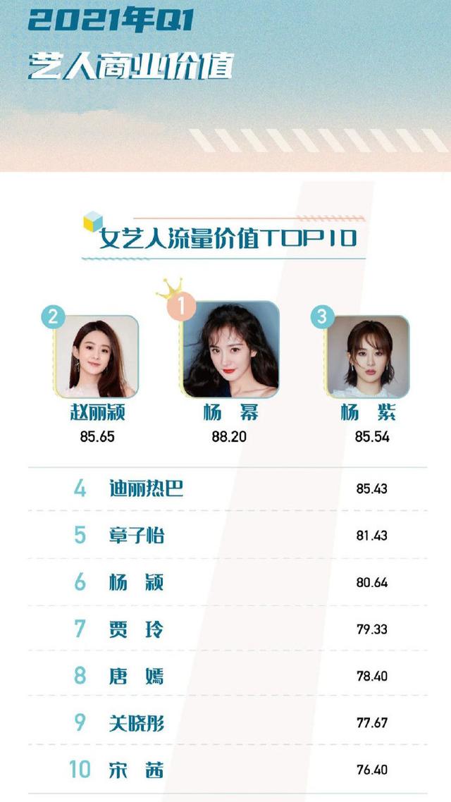 杨幂登顶最具价值女艺人，赵丽颖杨紫紧随其后，贾玲进前十