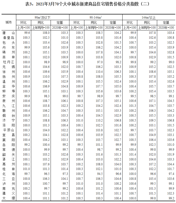 【3月62城新房价格环比上涨】广州、福州上涨1%领跑