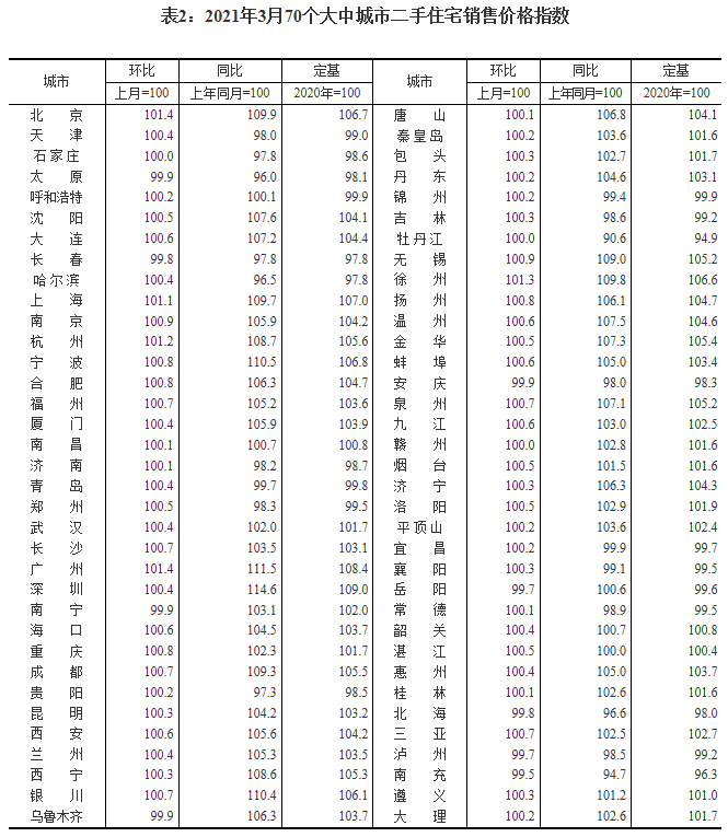 【3月62城新房价格环比上涨】广州、福州上涨1%领跑