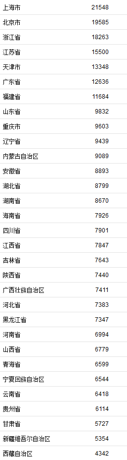 【2021最新GDP居民收入榜】22省份一季度GDP:7省跑赢全国