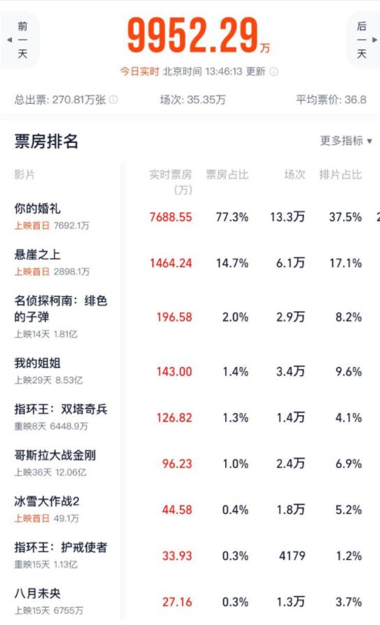 “史上最挤”五一档：13部电影抢滩5天假期 预售票房已超1.6亿