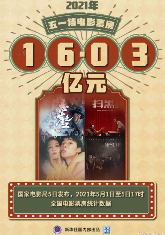 五一档全国电影票房超16亿！