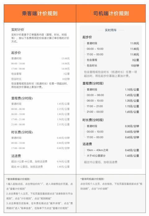 公开透明?滴滴回应高额抽成 为何司机端和乘客端显示金额差距较大?