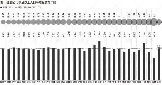 31省份学历大数据:北京超4成上过大学 广东不到2成
