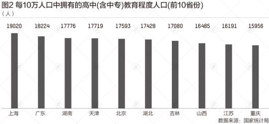 31省份学历大数据:北京超4成上过大学 广东不到2成