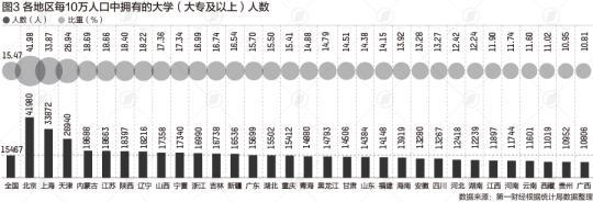 31省份学历大数据:北京超4成上过大学 广东不到2成