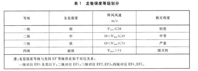 武汉龙卷风已致6死218伤 龙卷风是怎样产生的？