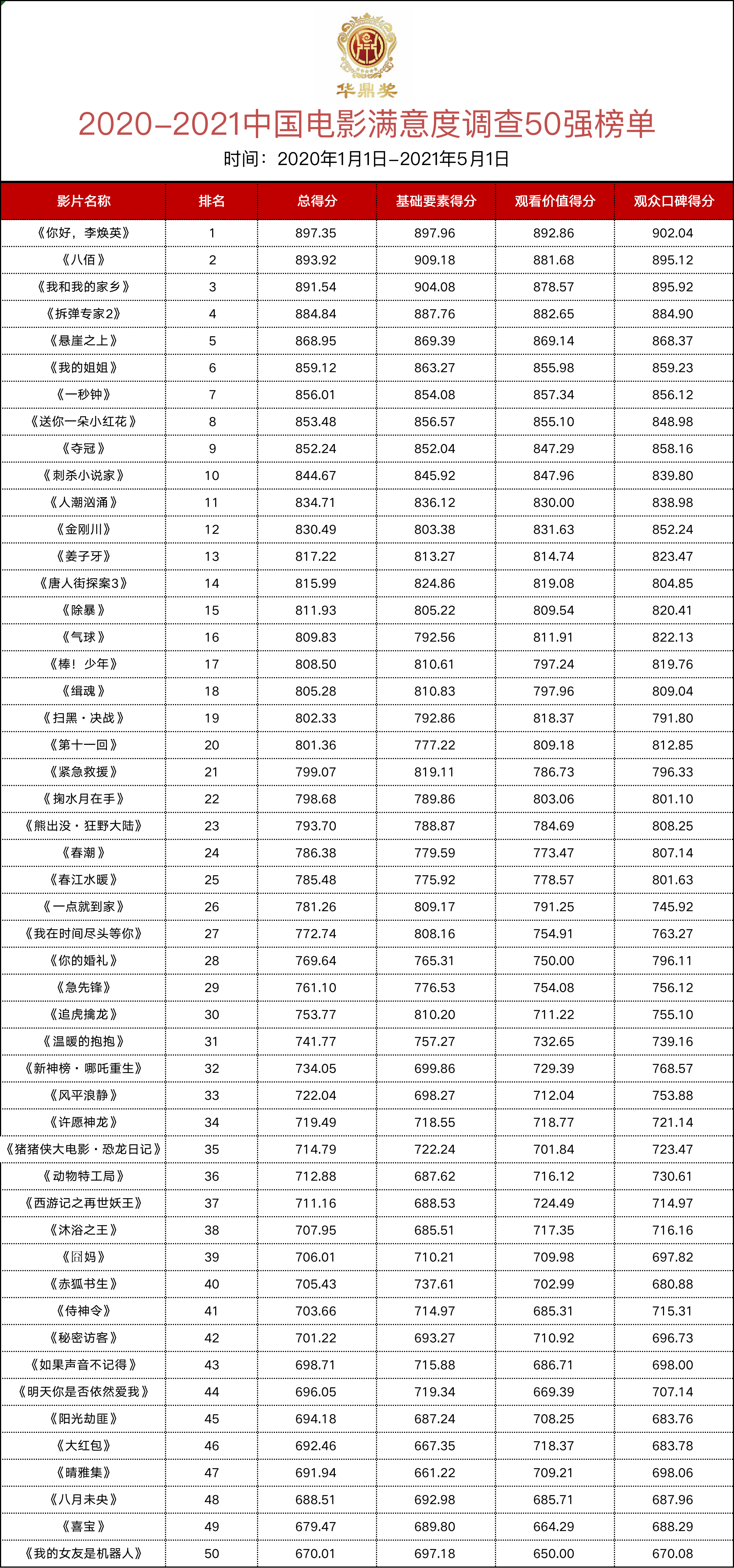 第30届华鼎奖中国电影50强榜单公布 《你好,李焕英》名列榜首