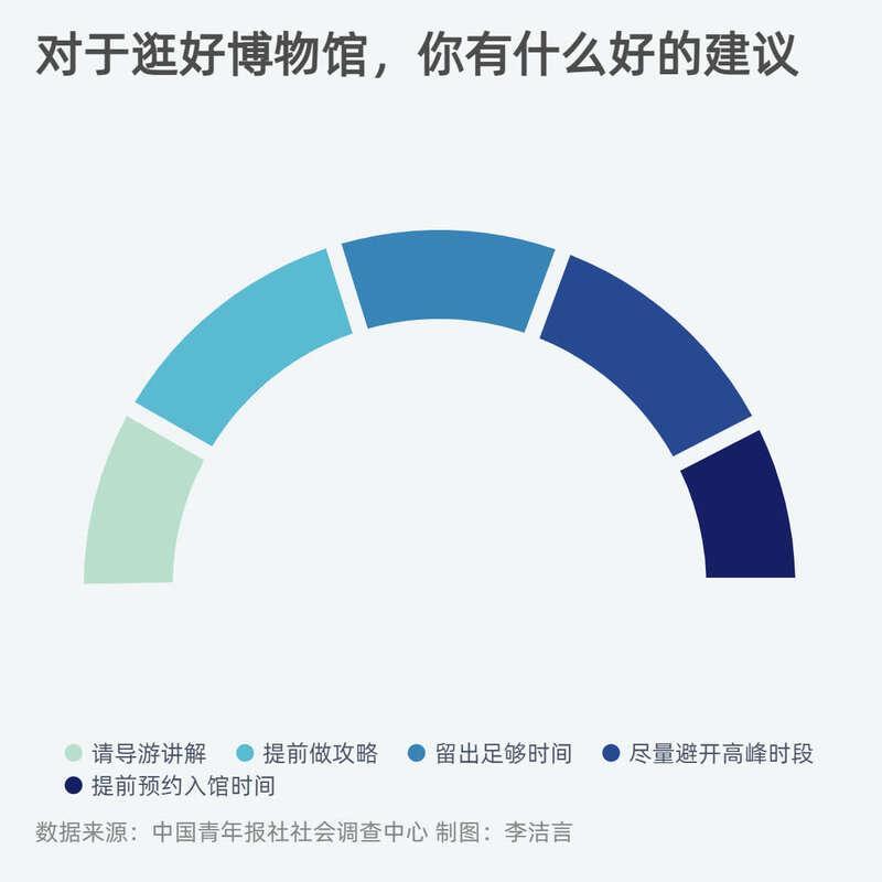 历史类博物馆是受访者最喜欢逛的博物馆类型