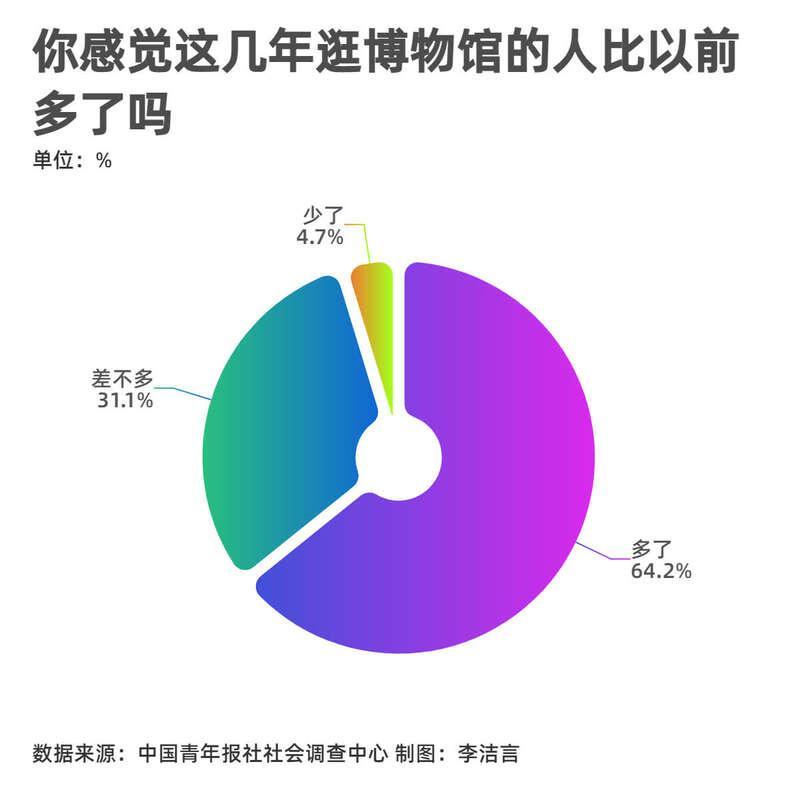 64.2%受访者感觉这几年逛博物馆的人比以前多了