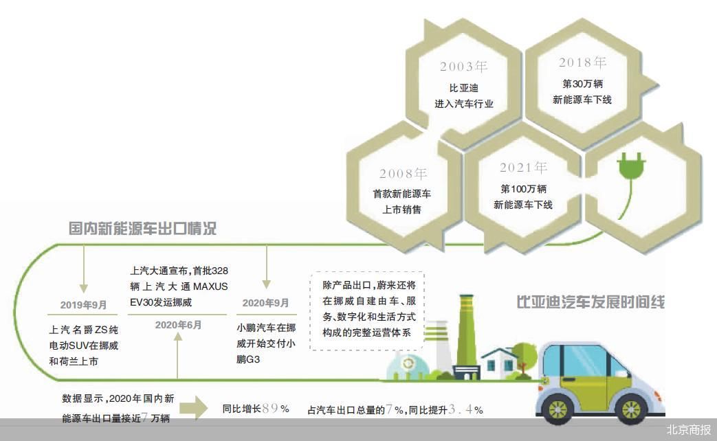 比亚迪月底出战 国产新能源车竞逐海外