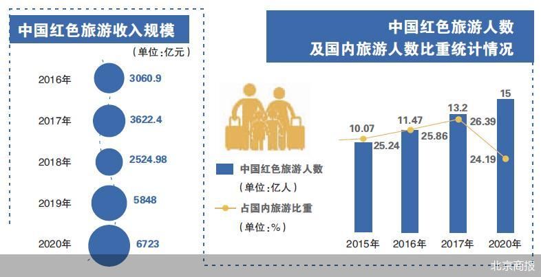 红色文化旅游走热 旅企聚焦深耕挖潜