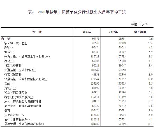 【2020年平均工资发布】为什么平均工资比个人到手工资要高？你的工资是啥水平?