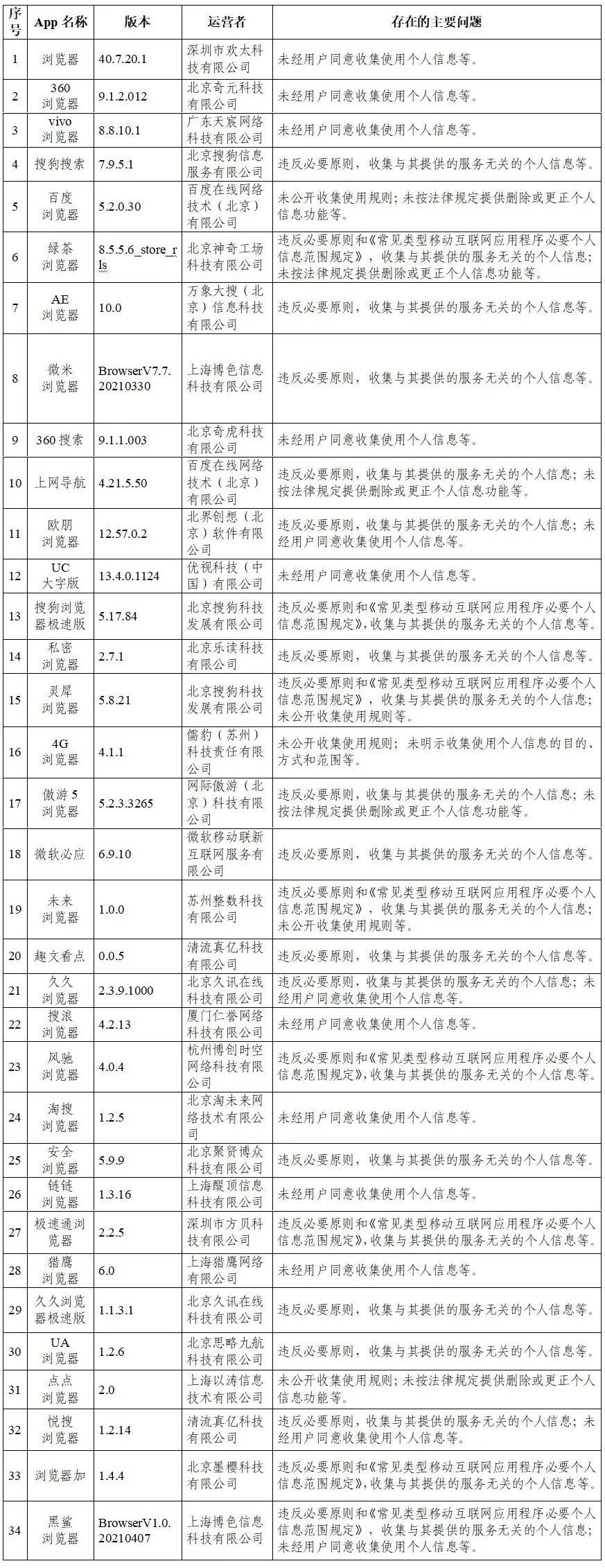 国家网信办：抖音等105款App违法违规收集使用个人信息