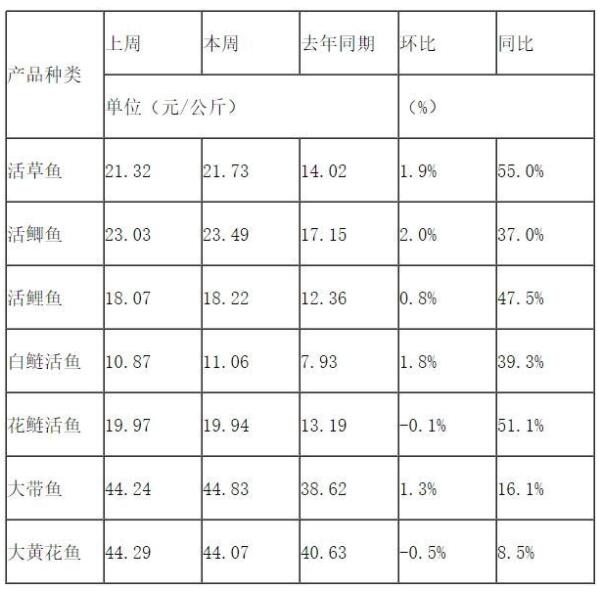 【鱼跃龙门】鱼肉价格上涨，草鱼、花鲢鱼价格同比涨超五成