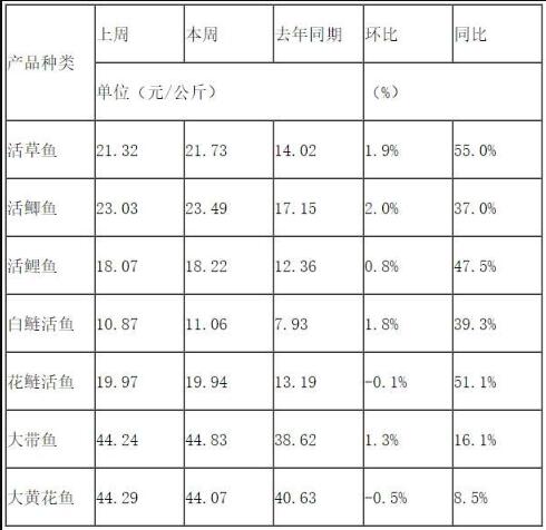 一条鱼三四十！鱼肉价格上涨 意味着什么？