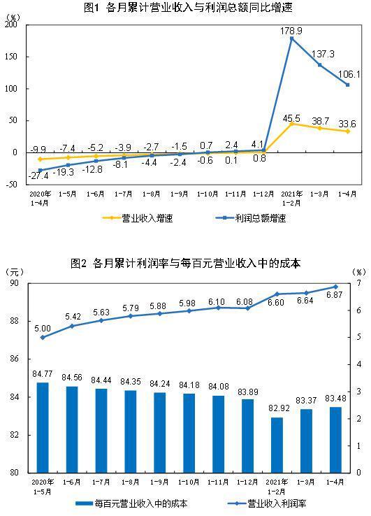 国家统计局:前4月全国规模以上工业企业利润同比增长1.06倍