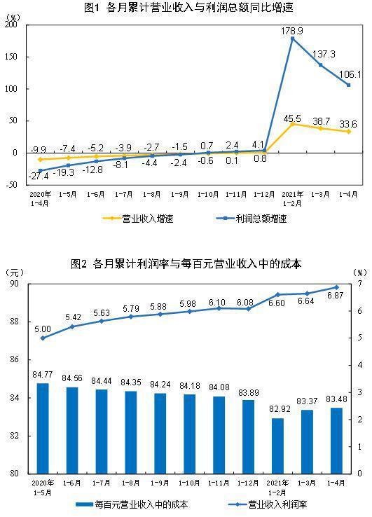 国家统计局：前4月全国规模以上工业企业利润同比增长1.06倍