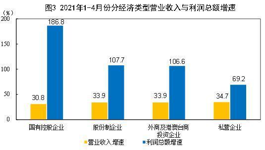 国家统计局:前4月全国规模以上工业企业利润同比增长1.06倍