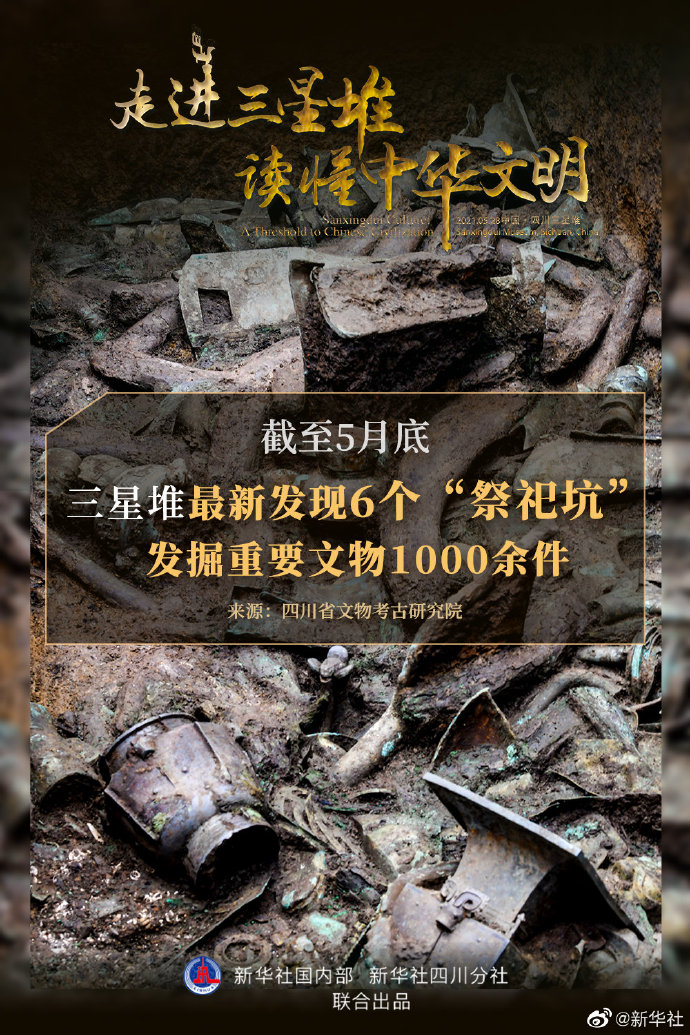 三星堆又出土一件金面具残片！6个祭祀坑出土重要文物1000余件