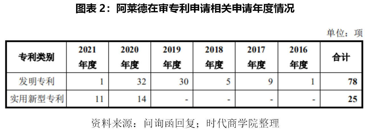 阿莱德四闯IPO：突击分红负债率飙升 核心技术夸大