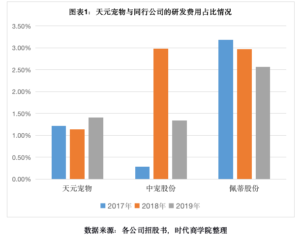 技术薄弱，加工商乱象频出，天元宠物带病过会