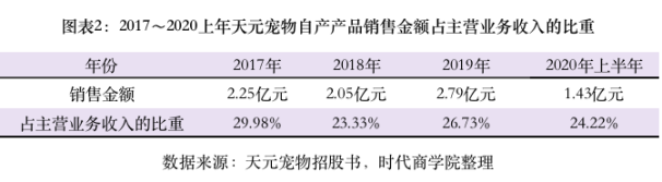 技术薄弱，加工商乱象频出，天元宠物带病过会