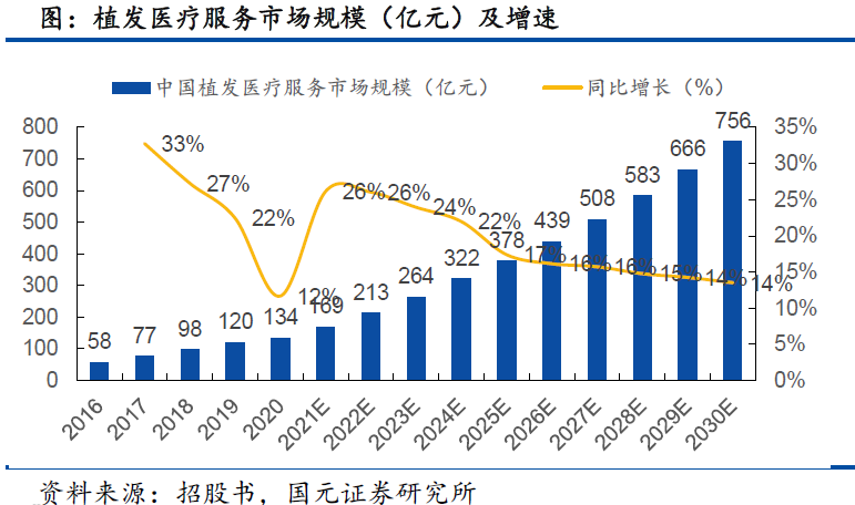 植发第一股闯关港交所：毛利率比肩国产药妆龙头