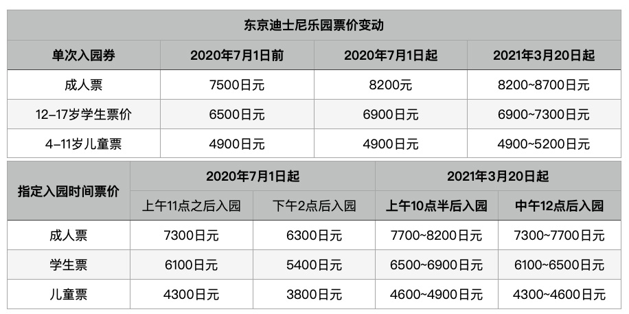 时隔17个月再次开放，迪士尼乐园第一件事是涨价