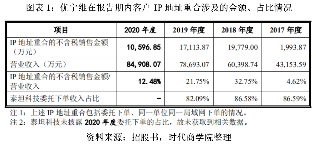 优宁维标榜“科学服务商”实则代理商，涉嫌虚增业绩