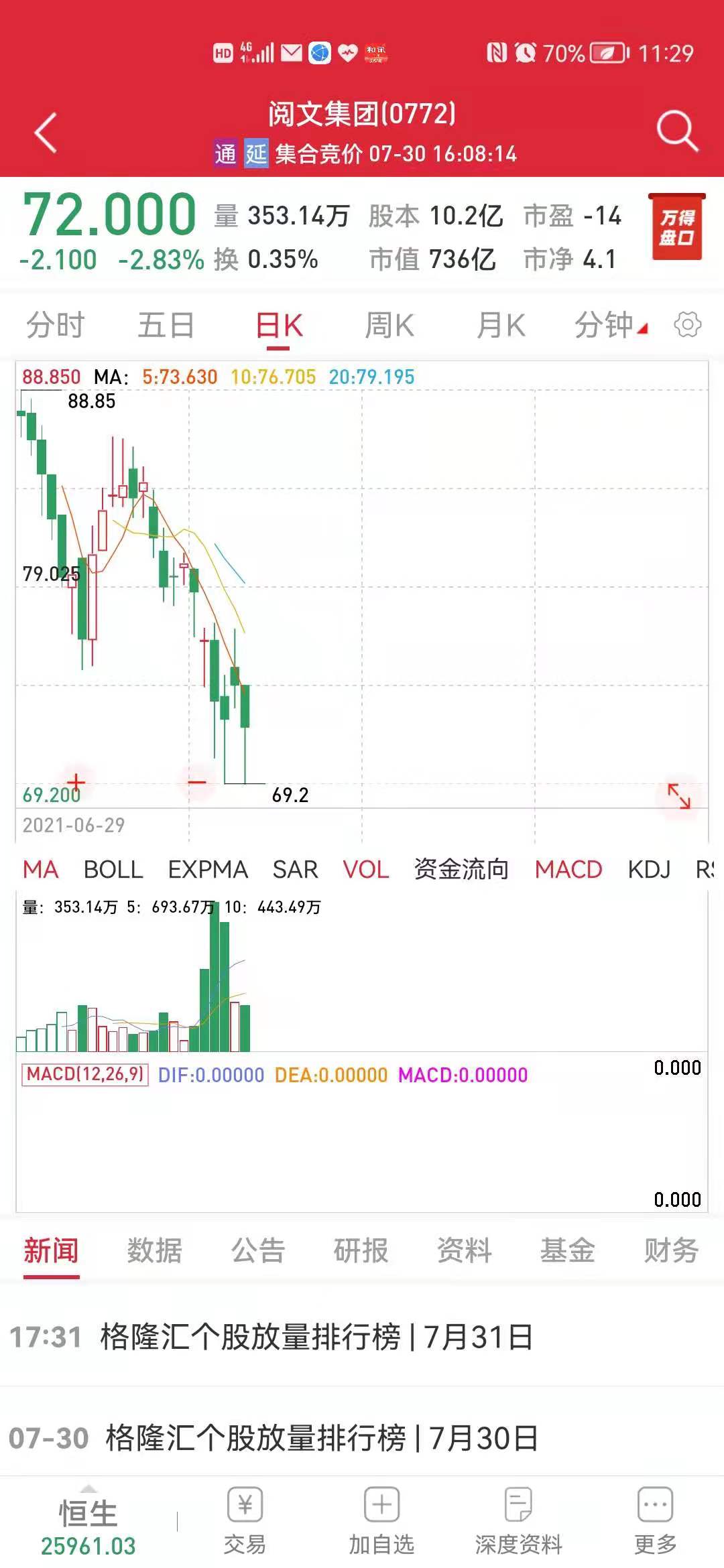 吴亦凡涉嫌强奸被刑拘 阅文集团10天跌逾13%