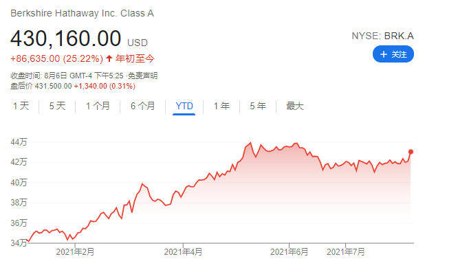 巴菲特：钱太多项目少 现在连回购都难