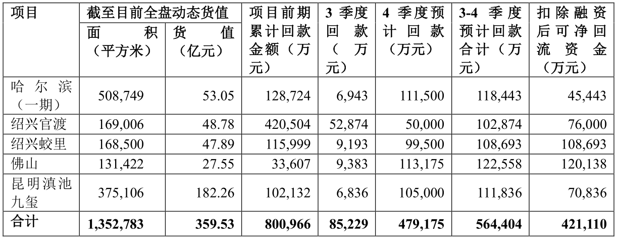 资金缺口200亿，宝能欲出售总部大楼等千亿资产