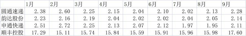 快递价格下行“刹车”：多家公司集中涨价